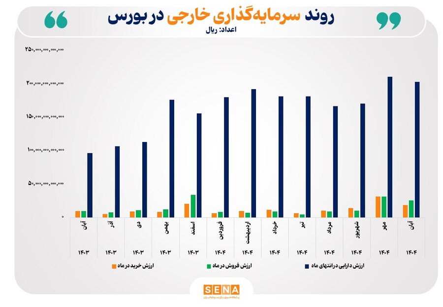 رشد ۱۱۰ درصدی ارزش دارایی سرمایه‌گذاران خارجی بورس در یک سال گذشته