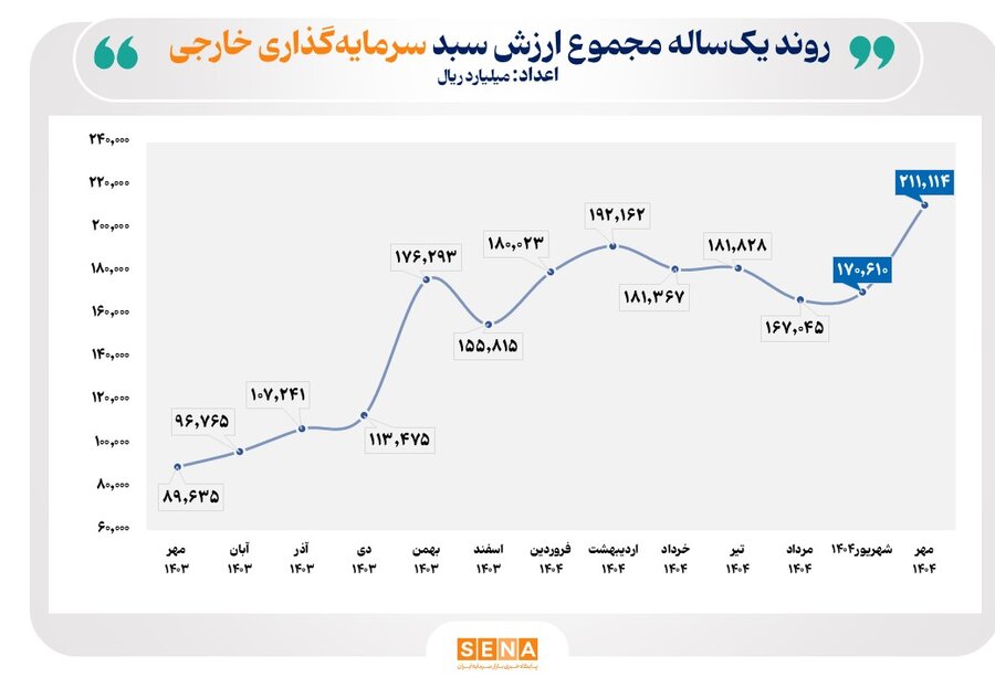 ارزش سبد سرمایه‌گذاران خارجی در بورس و فرابورس، در پایان مهر از مرز ۲۱ همت عبور کرد