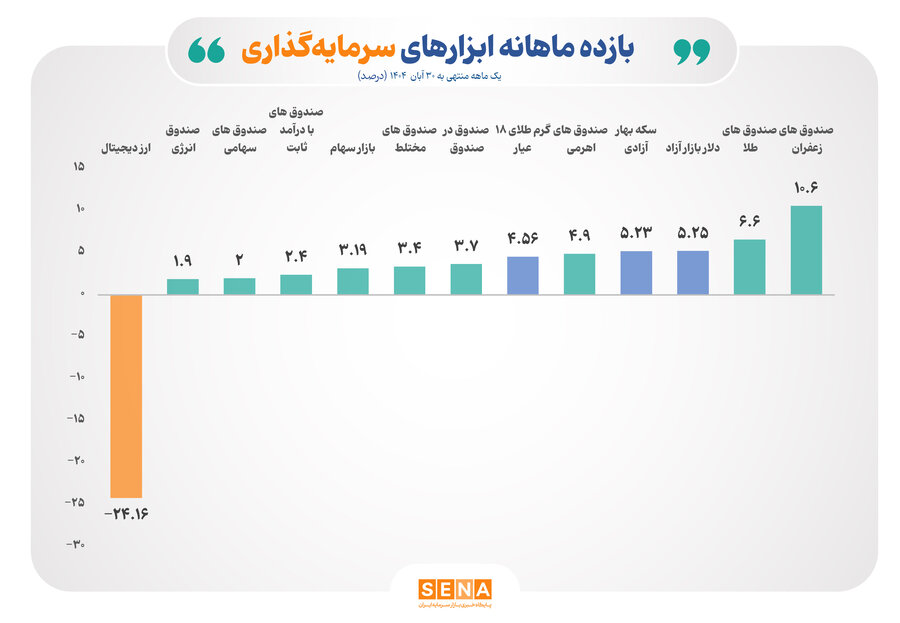 ثبت بازده مثبت برای تمام ابزارهای سرمایه‌گذاری بورس در آبان ۱۴۰۴