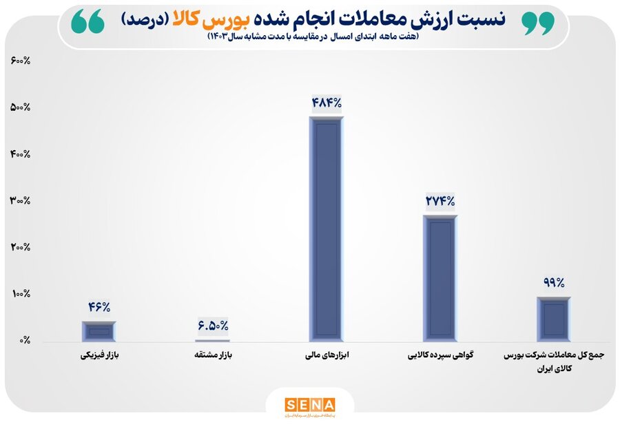 بورس کالا در مسیر رکوردشکنی