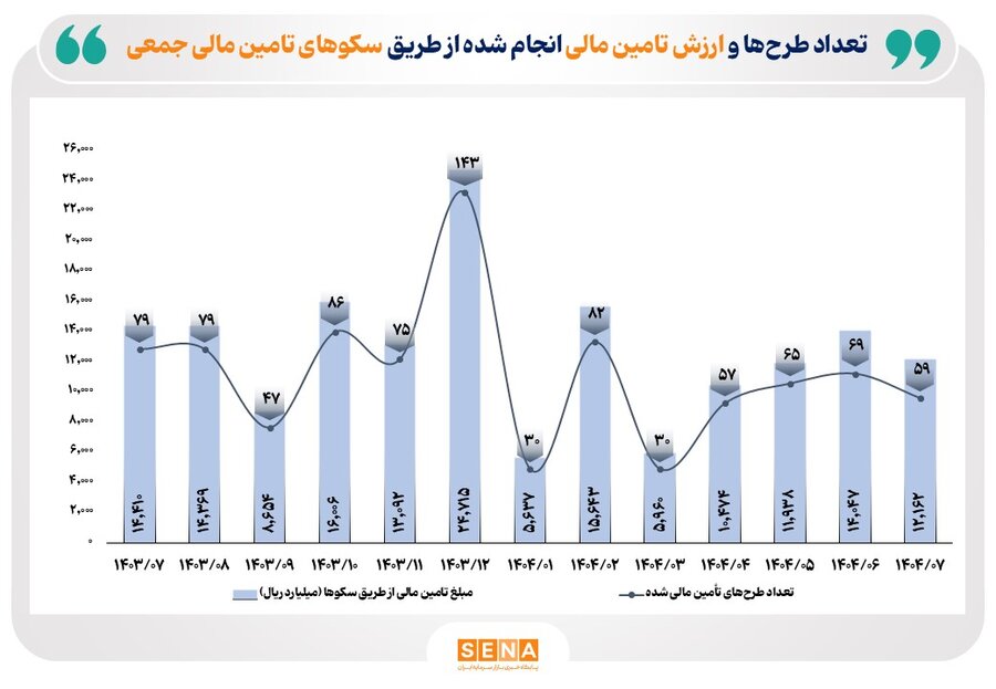 کارنامه سکوهای تأمین مالی جمعی در ۷ ماه امسال