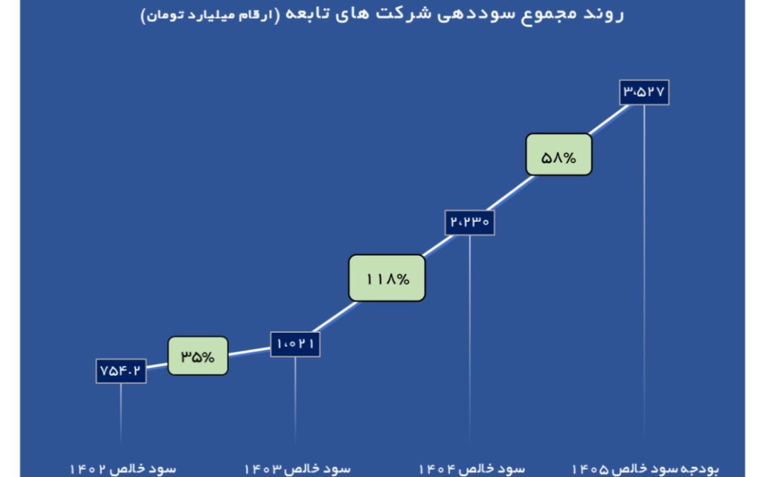 رشد چشمگیر ۱۱۸ درصدی سودآوری شرکت های تابعه هلدینگ سرمایه گذاری فرهنگیان در سال ۱۴۰۴
