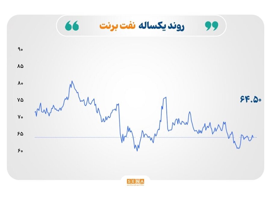 انتظار برای گزارش‌های اوپک و IEA بازارها را محتاط کرد؛ طلا در مدار صعود، نفت عقب‌نشینی کرد