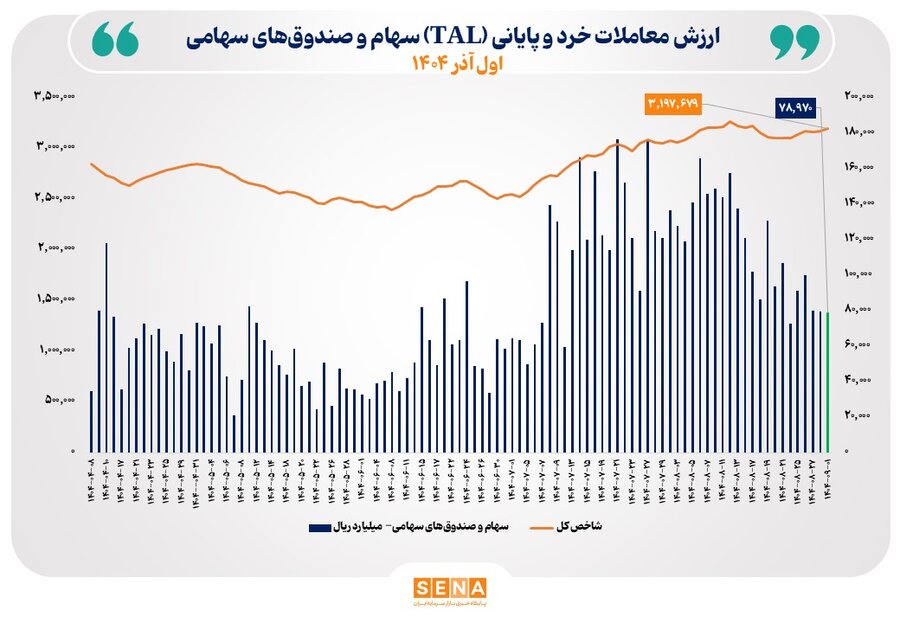 ارزش معاملات خرد سهام در پایان مبادلات امروز به مرز ۸ همت نزدیک شد