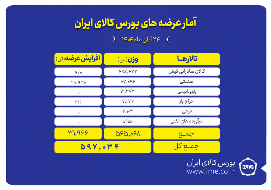 در اولین روز هفته۵۹۷ هزار تن محصول روی تابلو می‌رود