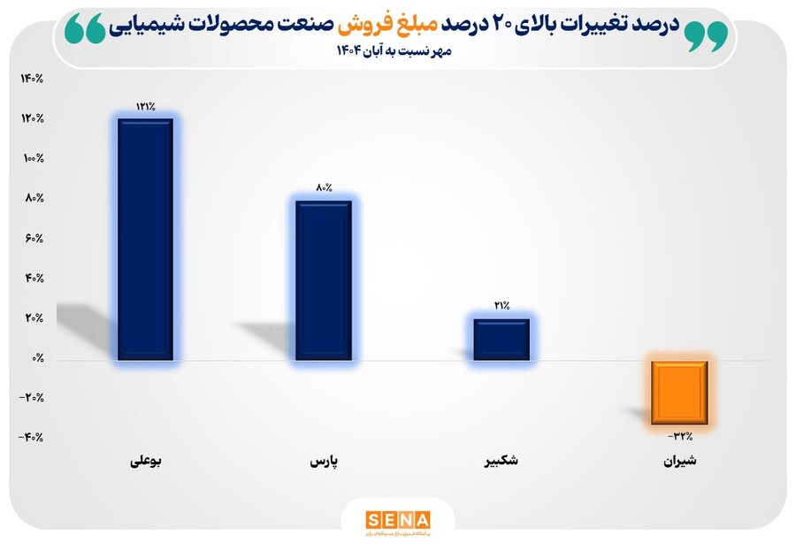 فروش ۱۱۱ همتی صنعت محصولات شیمیایی در آبان ۱۴۰۴