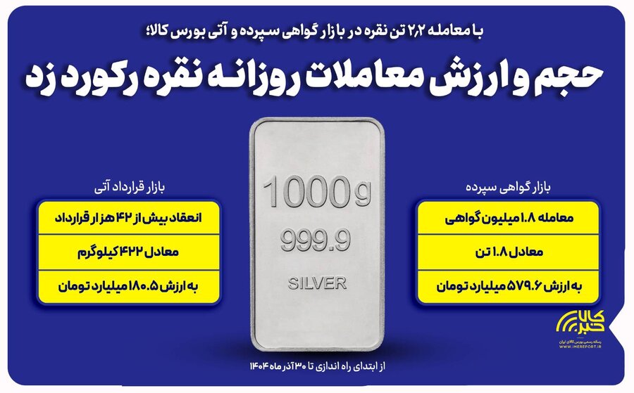 ‌حجم و ارزش معاملات روزانه شمش نقره رکورد زد