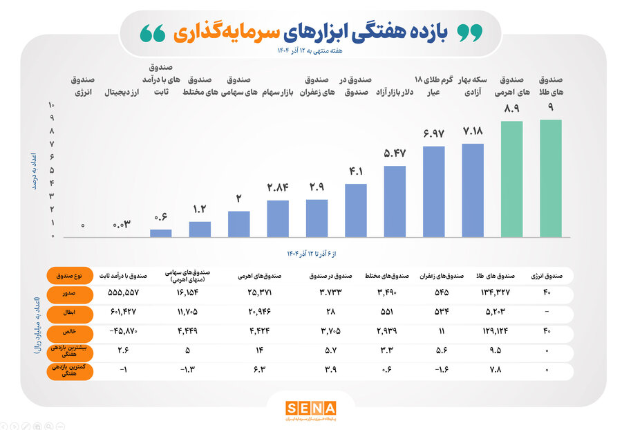 صندوق‌های طلا و اهرمی سودده‌ترین ابزارهای سرمایه‌گذاری بورس در هفته دوم آذر