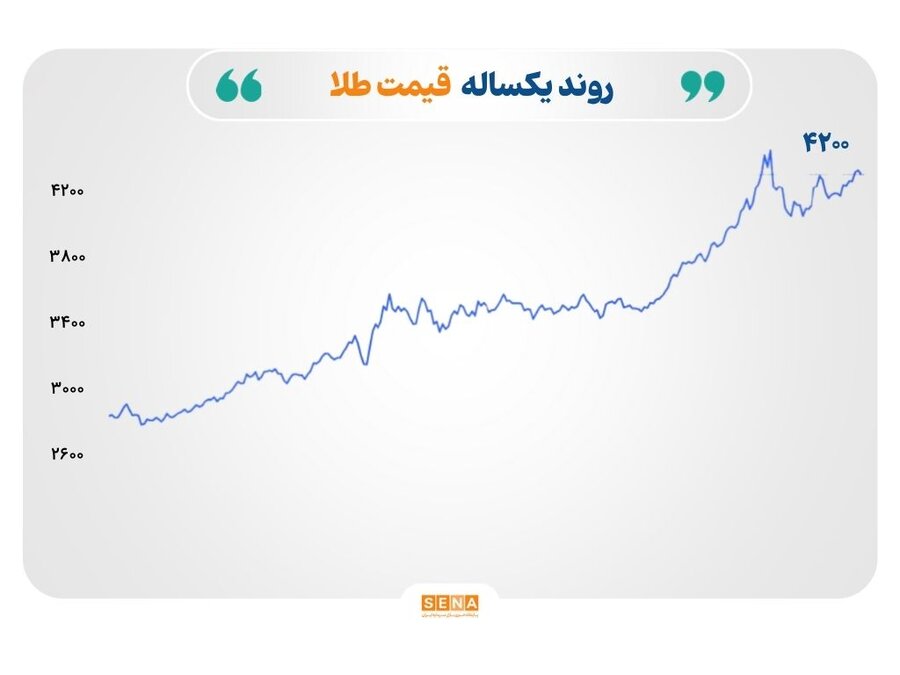 صعود انرژی، ثبات فلزات؛ بازارها در انتظار تصمیم سرنوشت‌ساز فدرال رزرو