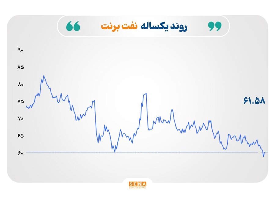 نوسان قیمت‌ها در واپسین روز ۲۰۲۵؛ عقب‌نشینی نفت، نقره و طلا