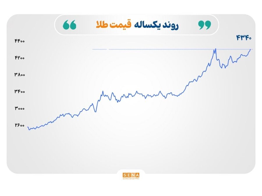 طلا و نقره رکورد زدند؛ نفت و فولاد در مسیر کاهش نرخ