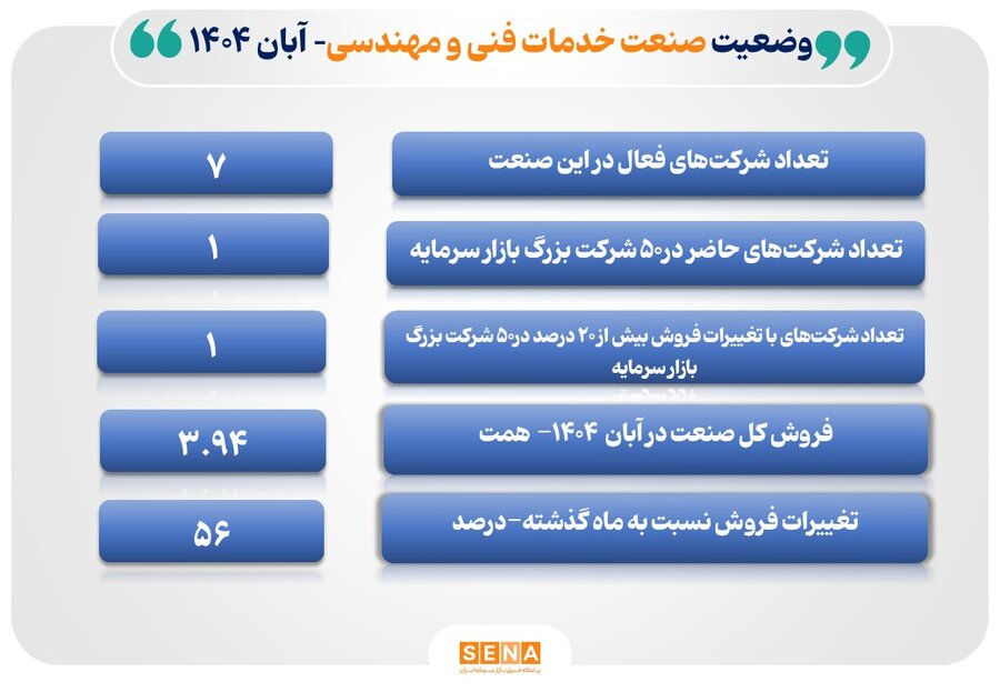 دلایل رشد و فروش ۳.۹۴ همتی صنعت خدمات فنی و مهندسی در آبان امسال