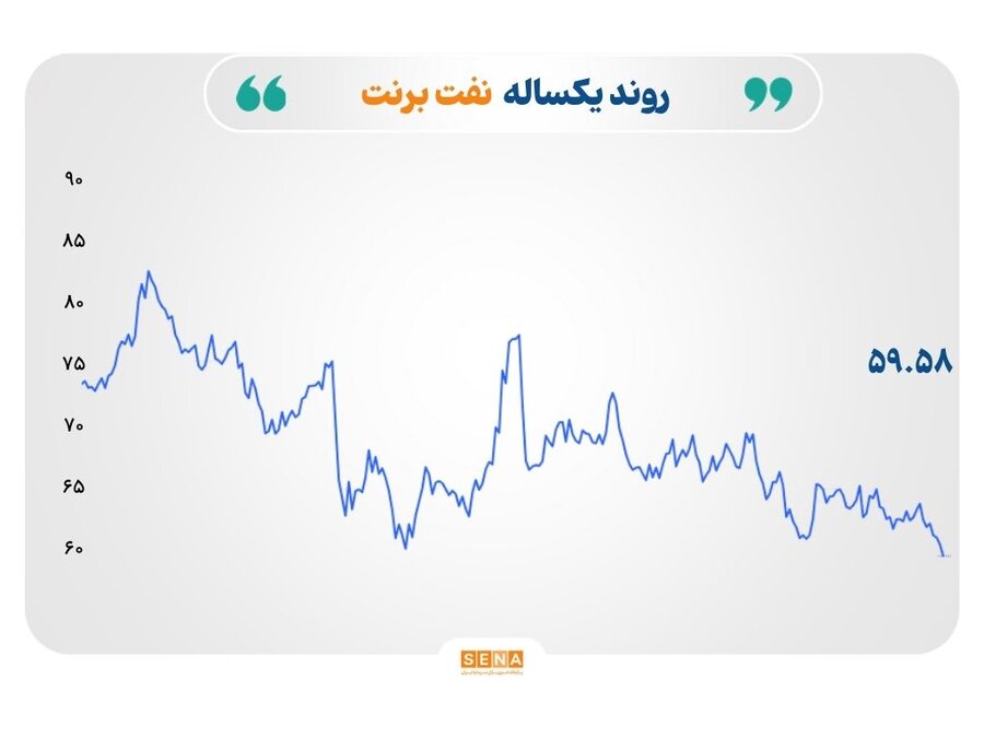 افت قیمت نفت برنت به زیر ۶۰ دلار و اصلاح نرخ فلزات گران‌بها