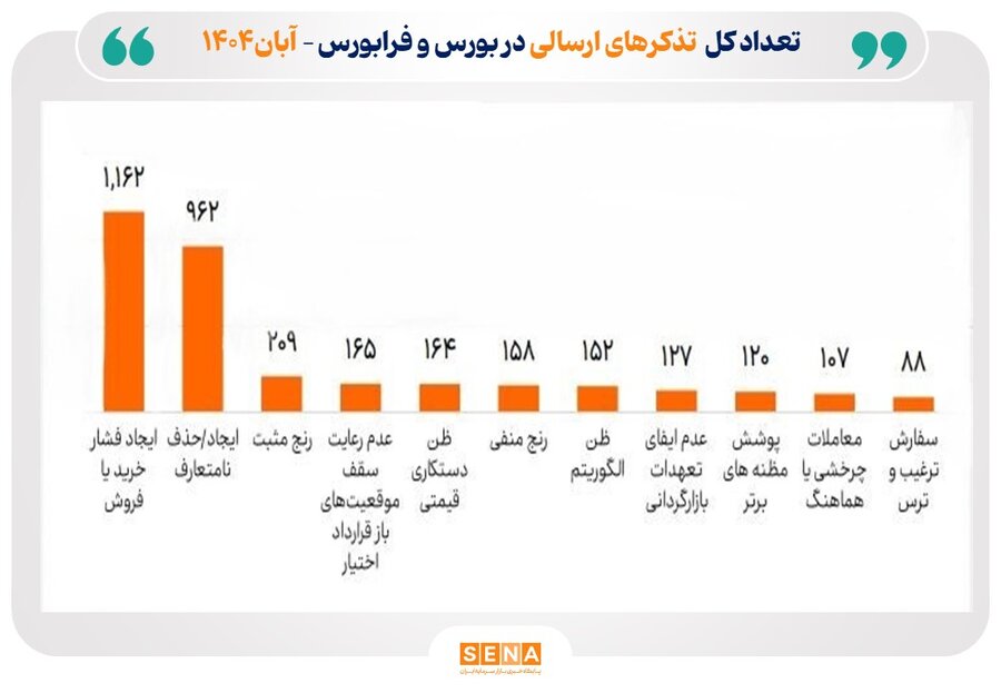 ارسال ۳۶۶۵ تذکر سیستمی با هدف ارتقای شفافیت بازار سرمایه