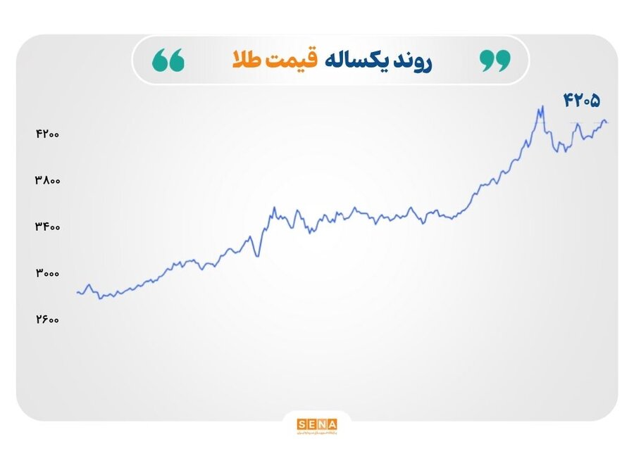 جهش انرژی، اصلاح فلزات؛ بازارهای جهانی در نوسان