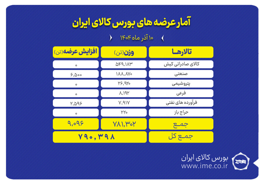 پیشتازی تالار صادراتی کیش در عرضه‌های امروز بورس کالا