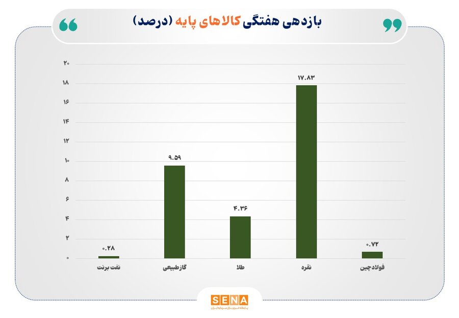 غلبه فلزات گران‌بها بر بازارها؛ بازار انرژی محتاط، فولاد در تعادل شکننده