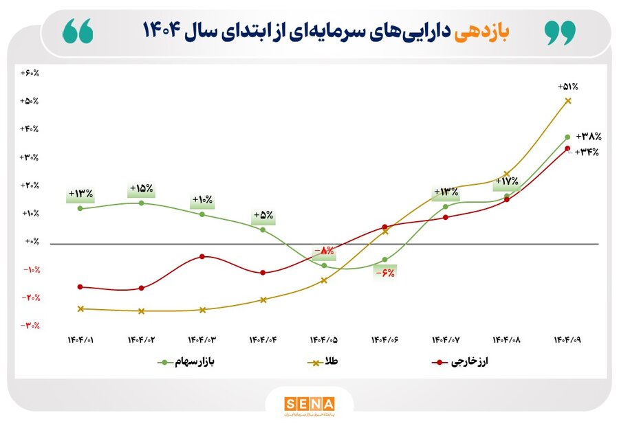 خیز بازار سهام برای سبقت گرفتن از بازارهای رقیب