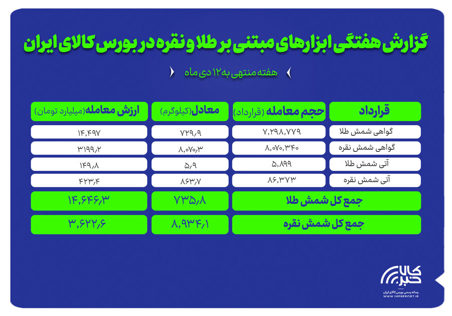 بررسی ارزش و حجم معاملات گواهی سپرده و آتی طلا و نقره در بورس کالا
