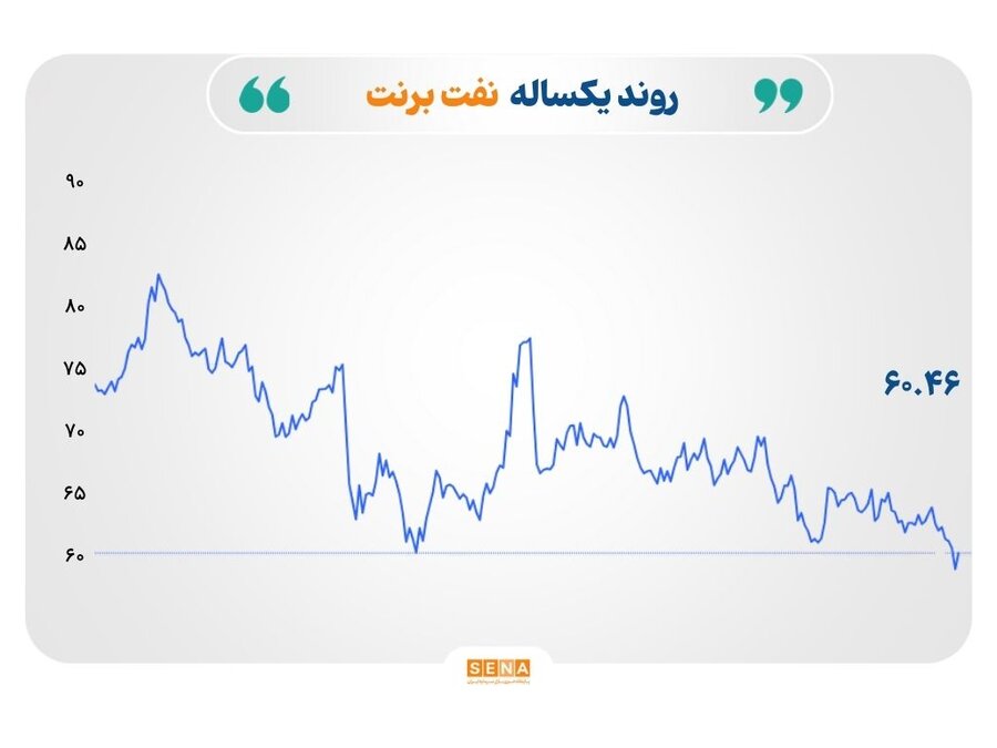 نفت فرمان بازارها را در دست گرفت؛ برنت در مرز ۶۰ دلار، فلزات زیر فشار اصلاح قیمت