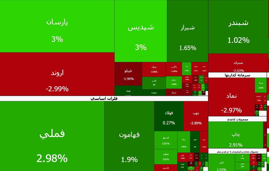 شاخص کل بورس تهران کانال ۴ میلیون واحدی را پس گرفت