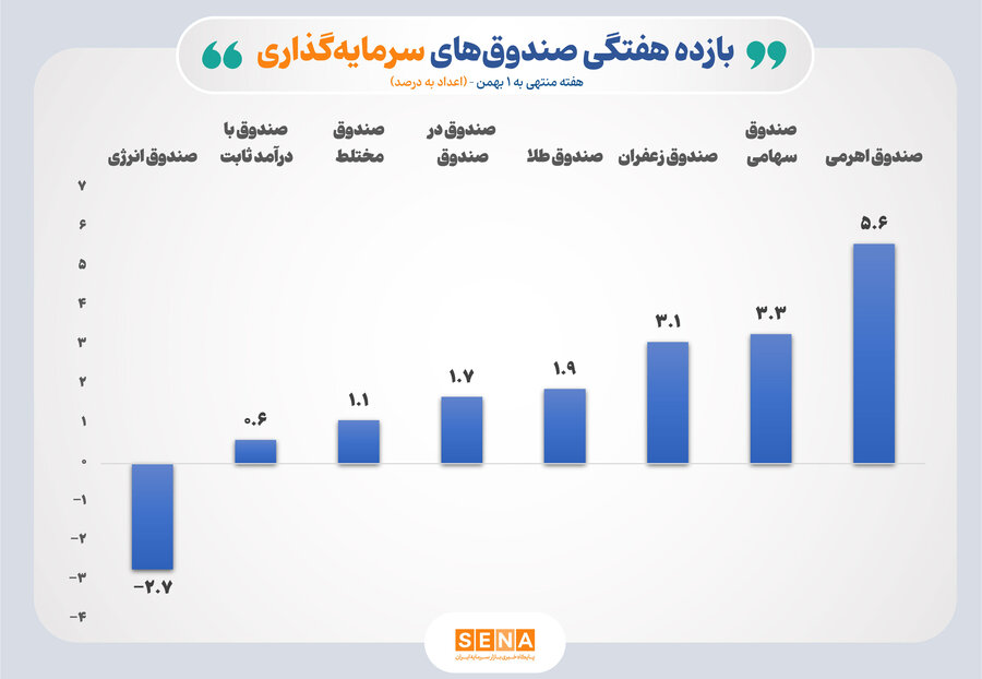 بازده مثبت اغلب صندوق‌های سرمایه‌گذاری بورس در هفته پایانی دی