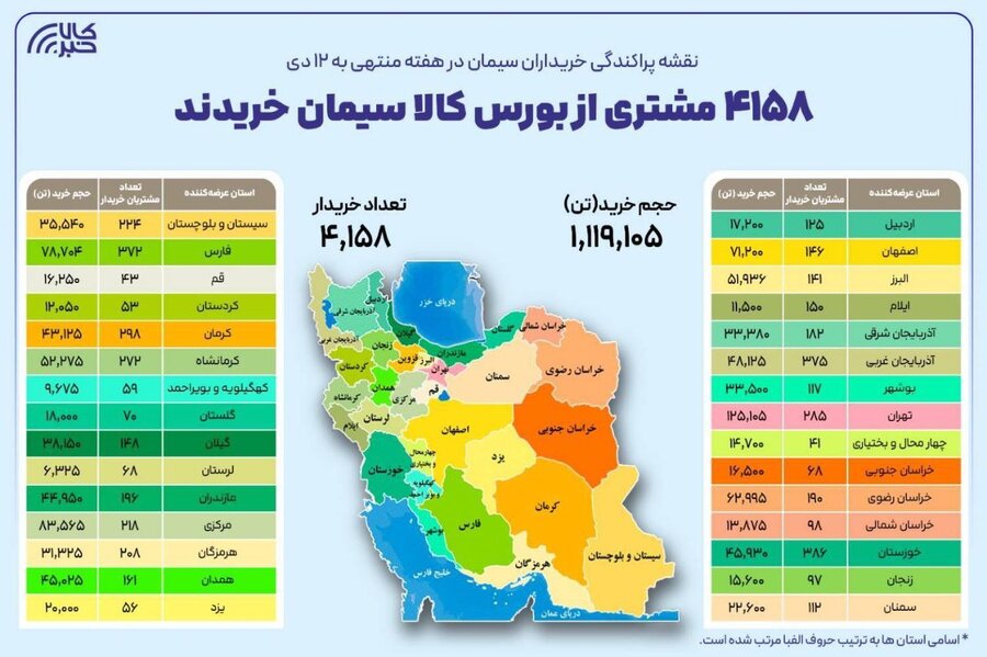 ۴۱۵۸ خریدار از ۳۰ استان در بستر بورس کالا سیمان خریدند