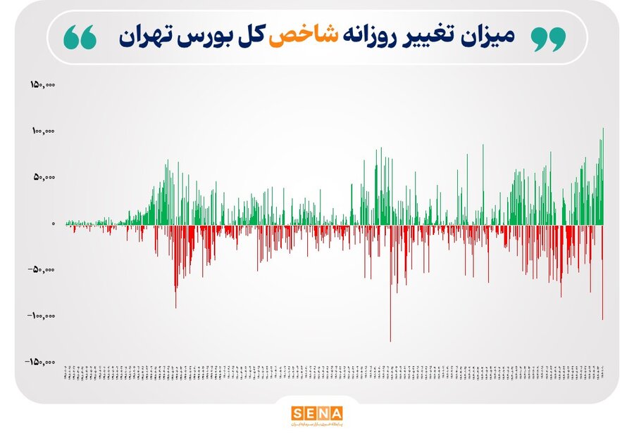 ثبت بالاترین میزان تغییر شاخص در تاریخ بورس