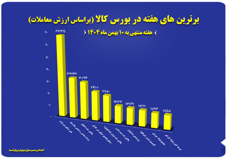 پالایشگاه اصفهان شرکت برتر بورس کالا شد.