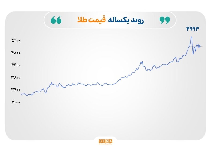 افت هم‌زمان طلا و نقره؛ تمرکز بازار بر مسیر نرخ بهره آمریکا