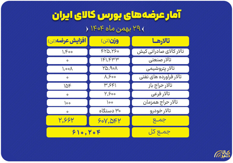 عرضه ۶۱۰ هزار تن محصول، امروز در بورس کالا
