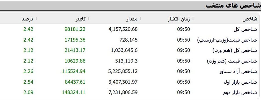 شروع سبز معاملات سهام در آغاز هفته/ ۹۵ درصد نمادها در دامنه مثبت در حال معامله است