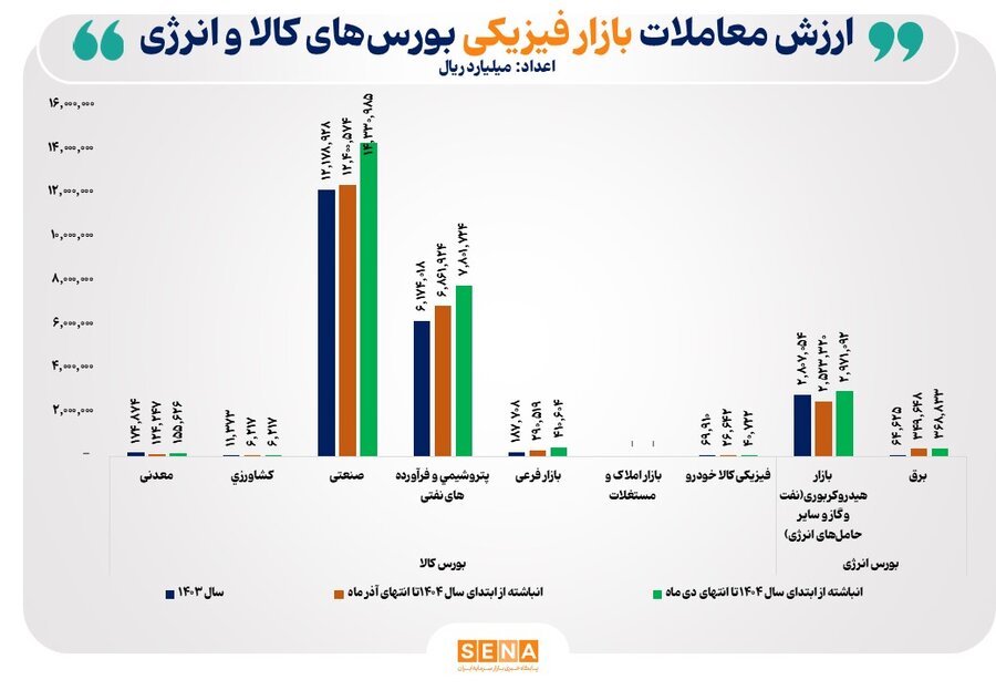 رشد ۵۵ درصدی ارزش معاملات بازارهای فیزیکی بورس‌های کالایی در ۱۰ ماه امسال