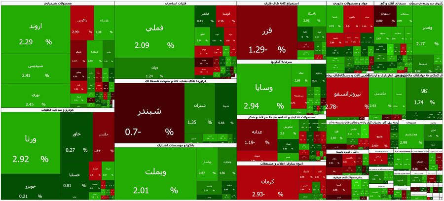 ۷۰ درصد نمادها در دامنه مثبت در حال معامله است