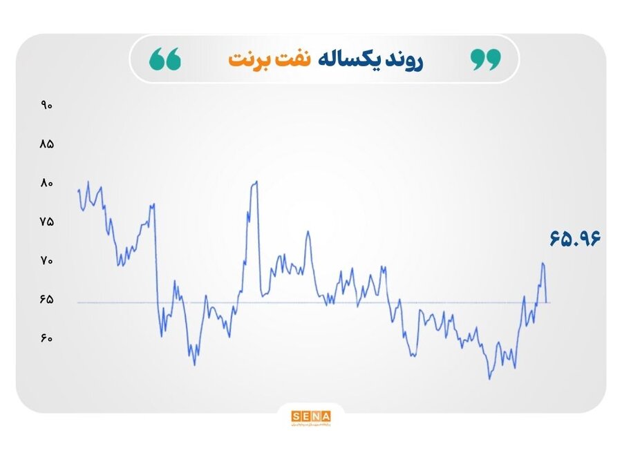 افت قیمت نفت با سیگنال پیشرفت مذاکرات؛ ریزش سنگین نرخ طلا و نقره زیر فشار سیاست پولی انقباضی آمریکا