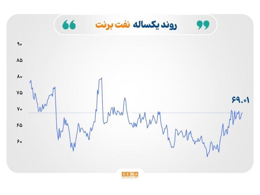 نوسان بازارها در سایه تحولات ژئوپلیتیک