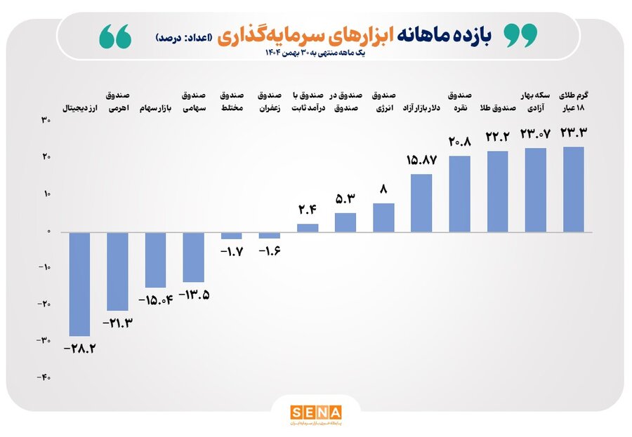صندوق‌های طلا، نقره و انرژی سودده‌ترین ابزارهای سرمایه‌گذاری بورس در بهمن‌ ۱۴۰۴