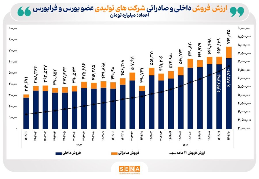 رکورد تاریخی جدیدی در عملکرد ماهانه شرکت‌های تولیدی بورس ثبت شد