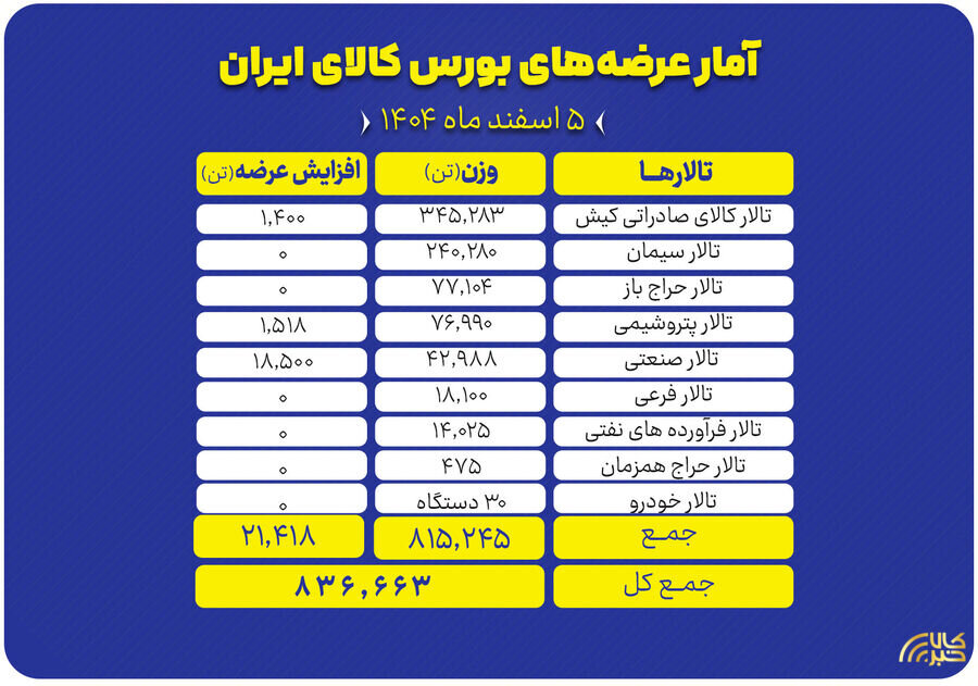 عرضه سنگین در ۶ تالار معاملاتی بورس کالا