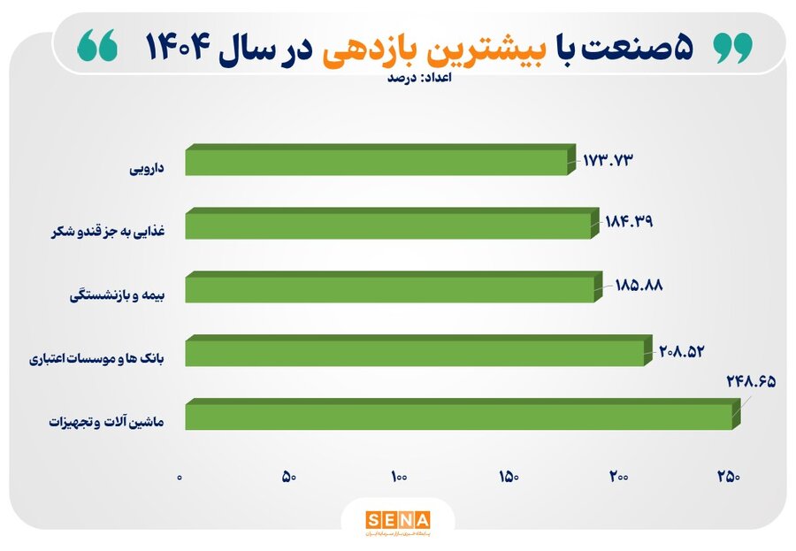 ۵ صنعت نخست «بورس تهران» با بیش‌ترین بازده در سال