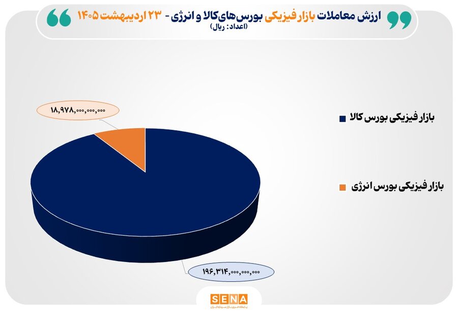 ۲۱ هزار میلیارد تومان مبادله در بورس‌های کالا و انرژی ایران