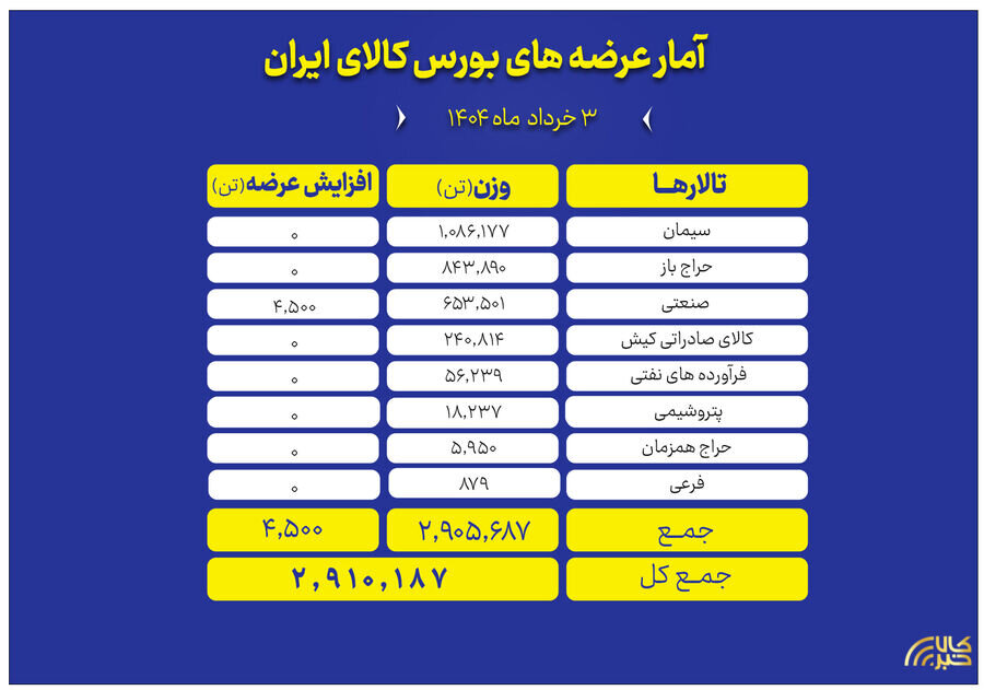 عرضه میلیون‌ها تن محصول در تالارهای مختلف بورس کالا