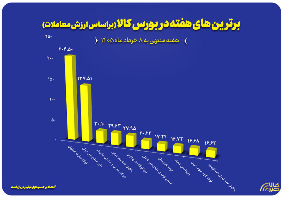 معرفی ۱۰ شرکت برتر بورس کالا در هفته نخست خرداد