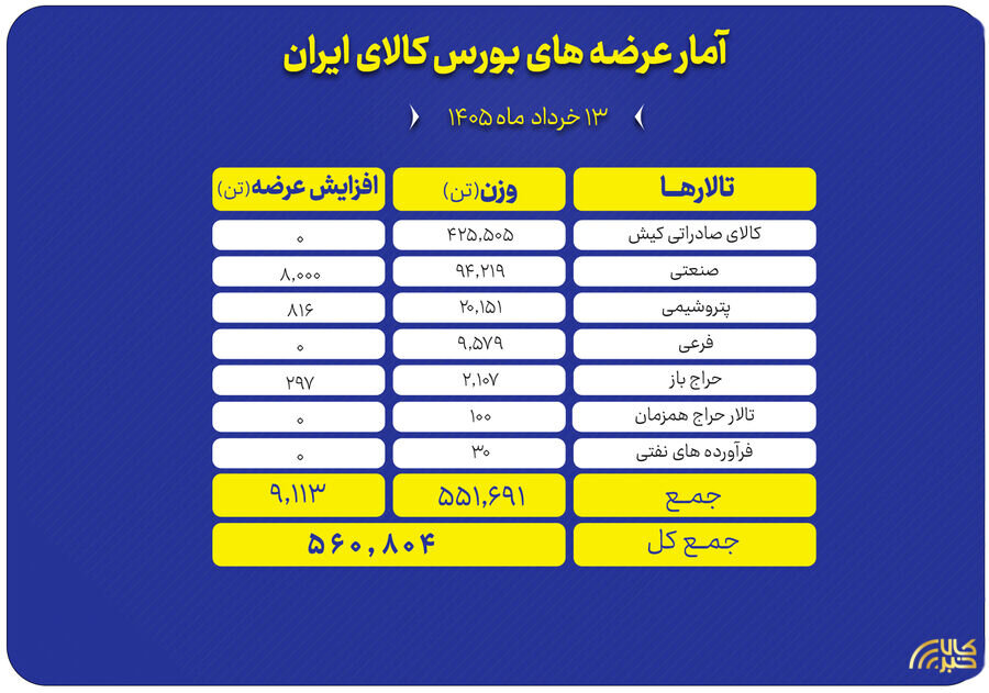 جزییات عرضه ۵۶۱ تن محصول در تالارهای مختلف بورس کالا
