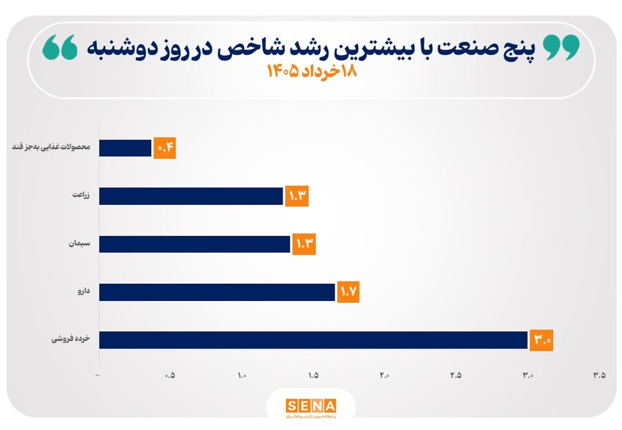 ۵ صنعت بورس با رشد شاخص مواجه شدند