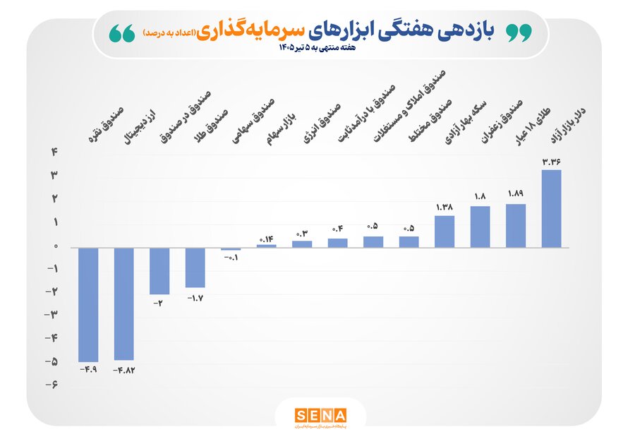 میانگین بازده هفتگی ۶ ابزار سرمایه‌گذاری بورس مثبت شد