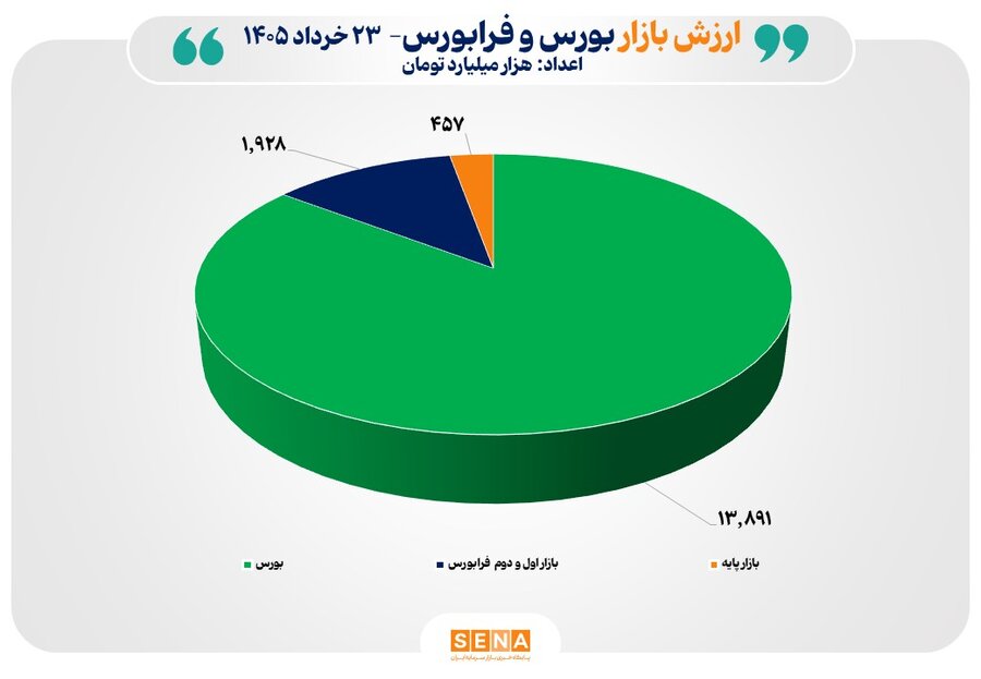 مجموع ارزش بازارهای سهام ایران از مرز ۱۶ هزار همت عبور کرد