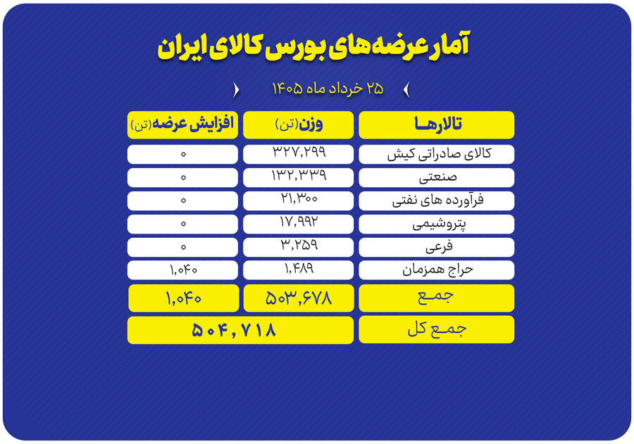 عرضه ۵۰۴ هزار تن محصول در تالارهای بورس کالا