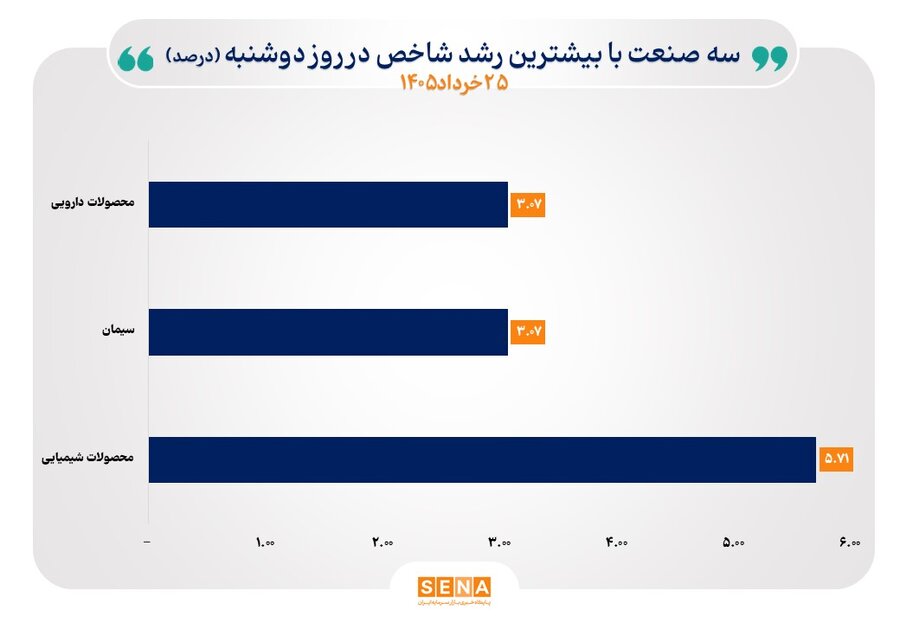 تعداد شاخص‌های سقف‌شکن صنایع بورس به ۱۹ صنعت رسید