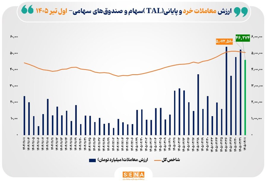 ارزش معاملات خرد «سهام و صندوق‌های سهامی» از مرز ۴۶ همت عبور کرد